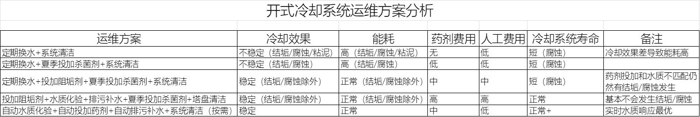 循環(huán)冷卻水運(yùn)維現(xiàn)狀